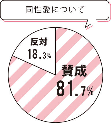 同性愛について