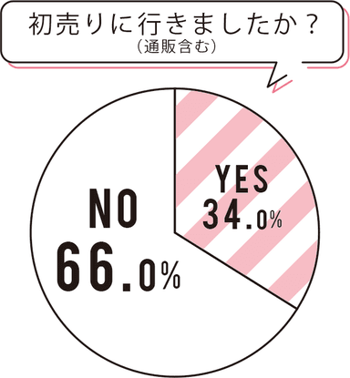 初売りに行きましたか？