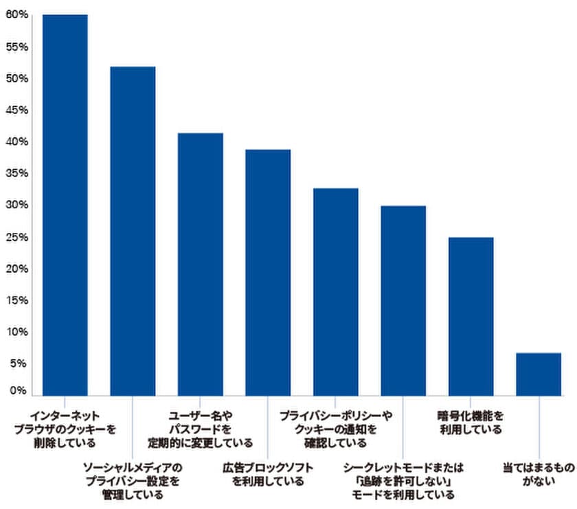 KPMGコンサルティング、
消費者プライバシーデータに関する意識調査の結果を発表