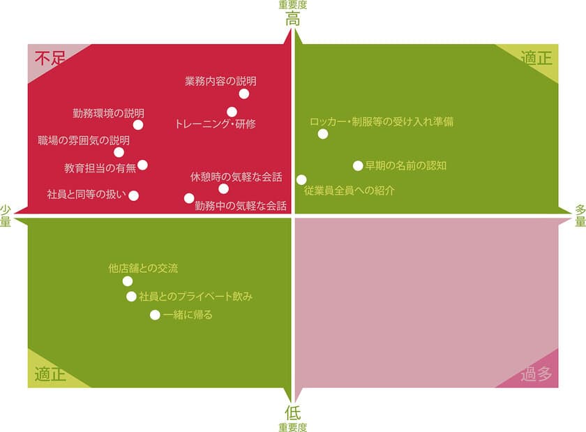 - アルバイト＆パート入社時コミュニケーション調査 -
「ぶっつけ本番」の名ばかりOJTが早期離職の原因！？
“入社後すぐの働きかけを失敗しないこと”が採用成功の秘訣