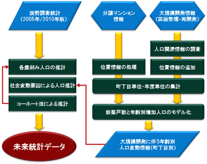 将来の人口推移をインフォグラフィック化できる
人口統計「未来統計」2017年版をリリース　