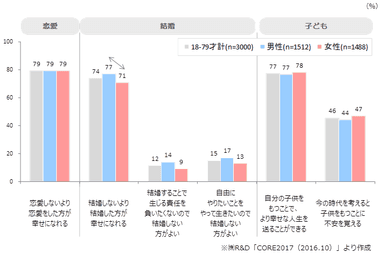 （図1）恋愛や結婚に関する意識　※「そう思う」「ややそう思う」の合計