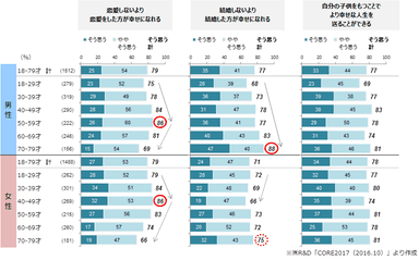 （図2）恋愛や結婚に関する意識（性年代別）　※「そう思う」「ややそう思う」の合計