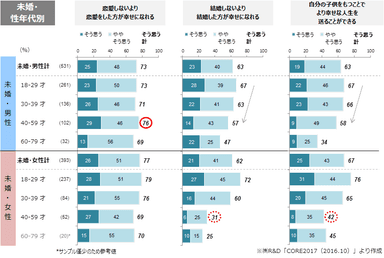（図3）恋愛や結婚に関する意識（未婚・性年代別） ※「そう思う」「ややそう思う」の合計