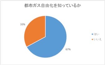 都市ガス自由化を知っているか