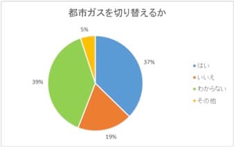 都市ガスを切り替えるか