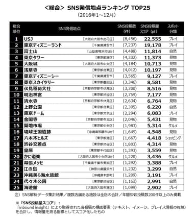 ＜総合＞SNS発信地点ランキング TOP25(2016年1～12月)