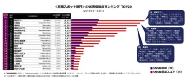 ＜見物スポット部門＞SNS発信地点ランキング TOP20(2016年1～12月)