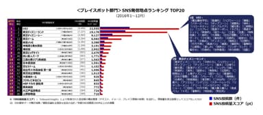 ＜プレイスポット部門＞SNS発信地点ランキング TOP20(2016年1～12月)