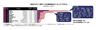 ＜自然スポット部門＞SNS発信地点ランキング TOP10(2016年1～12月)