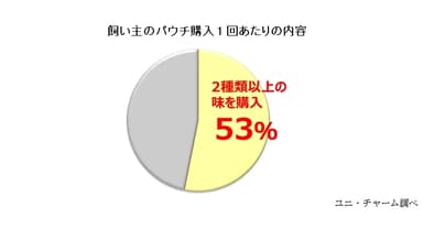 飼い主のパウチ購入1回あたりの内容