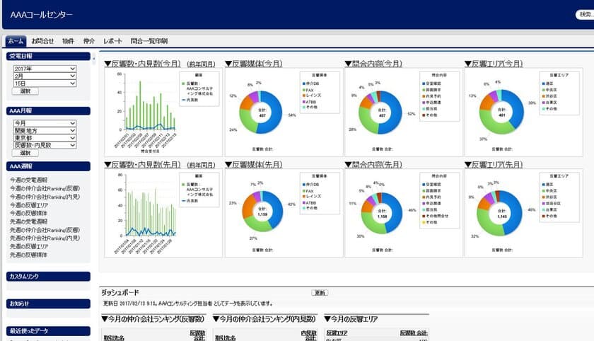 賃貸不動産コールセンターでリアルタイムレポートを提供
ユーザーはWeb上で即時に受電内容の把握・分析が可能に