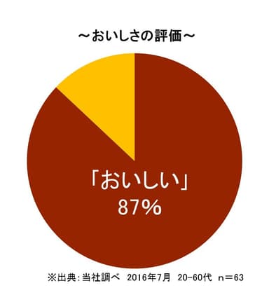 おいしさの評価