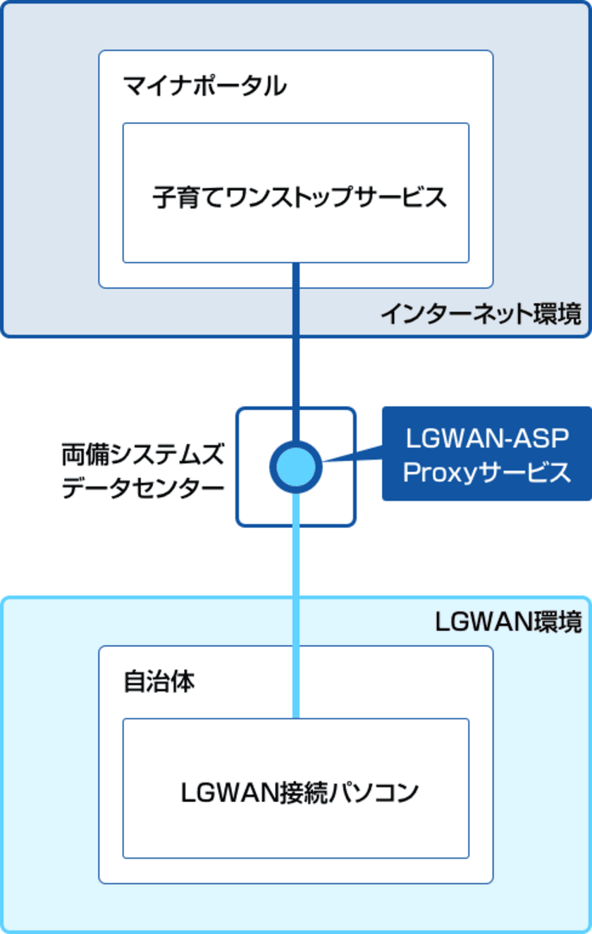 全国で初「子育てワンストップサービスとLGWANの接続」と
「署名検証」の2つのサービスを自治体に向け提供開始