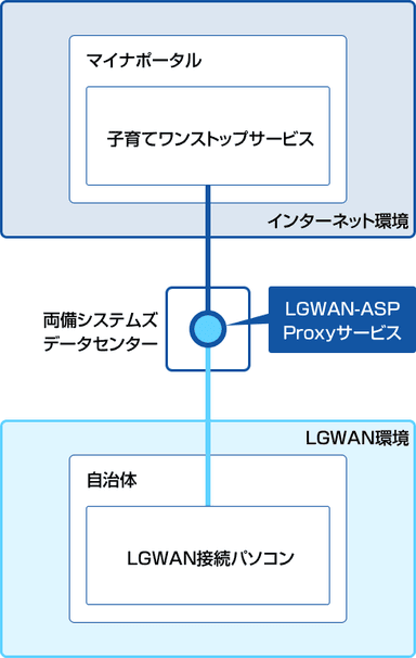 LGWAN-ASP Proxyサービス イメージ