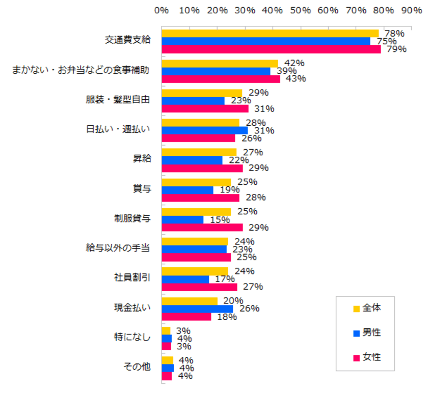 あって嬉しかったアルバイトの待遇・制度、第1位は「交通費支給」。
男性は給与をすぐに手にできること、女性は身なりに関することが嬉しかったと回答。