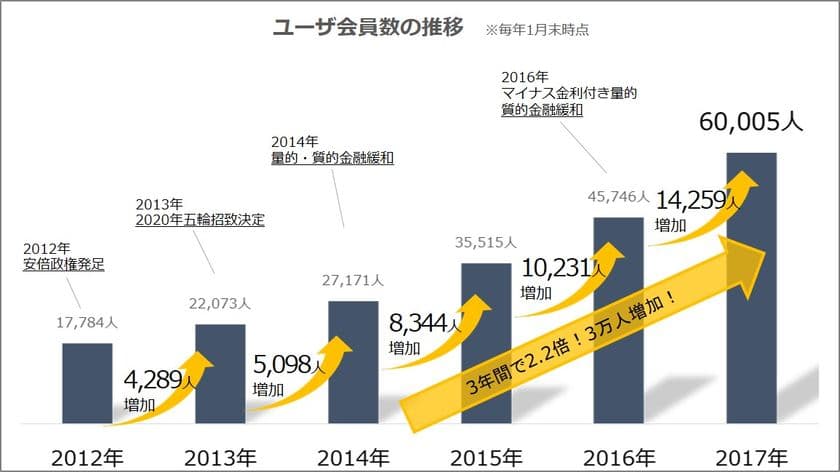 不動産投資ブームで投資家が急増
健美家ユーザ会員数、3年で２倍以上に