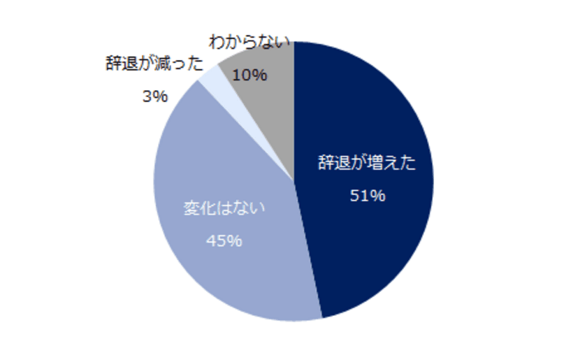 「中途採用における選考辞退」実態調査。
以前よりも選考辞退が増えたと感じる企業は47％。
もっとも多い選考辞退の理由は「他社での選考通過や内定獲得」。