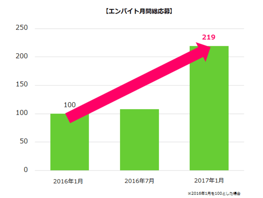 『エンバイト』応募効果好調！
2017年1月度の総応募数は前期比2倍！