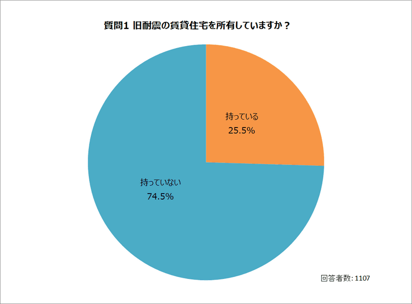 ＜アンケート調査：賃貸住宅の旧耐震建物と地震保険加入＞
旧耐震の賃貸住宅を所有しているオーナーは4人に1人　
地震保険に未加入の賃貸住宅を所有するオーナーは半数近く