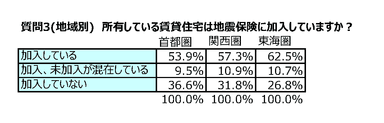 質問3(地域別)：所有している賃貸住宅は地震保険に加入していますか？