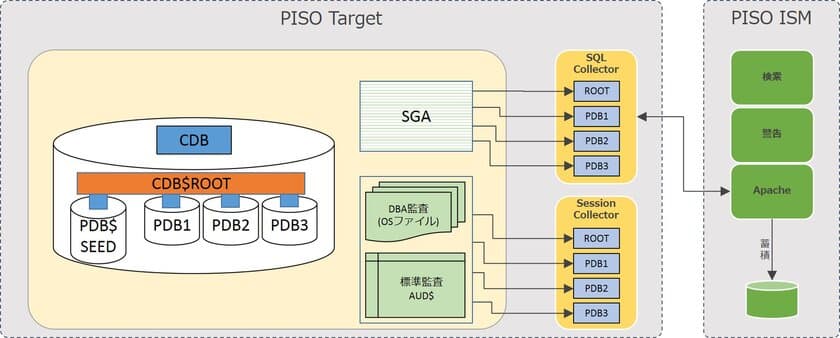 Oracle12c マルチテナント機能に対応した
最新データベース監査ツール『PISO』2月23日提供開始