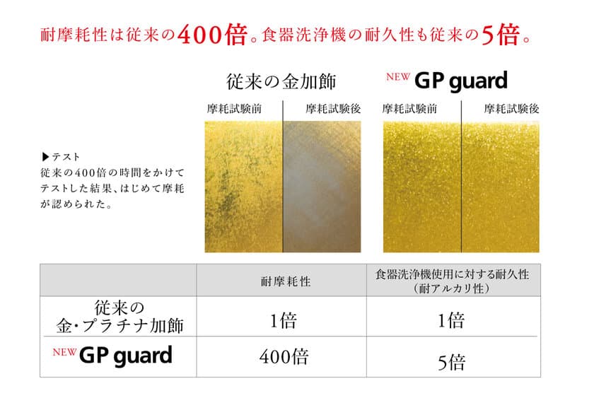 世界に誇る洋食器の新技術！
美しく強い金・プラチナ加飾「GP guard」を開発　
～輝きがこれまでの400倍続く～