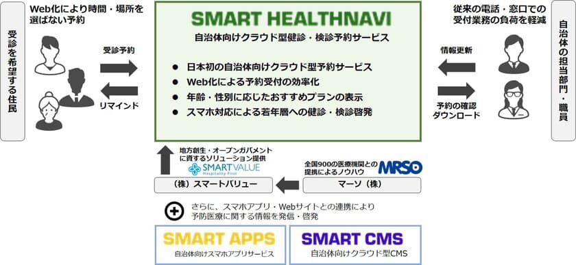 全国初の自治体向け特定健診・がん検診促進ソリューション
　スマートバリューとマーソが協業で提供開始