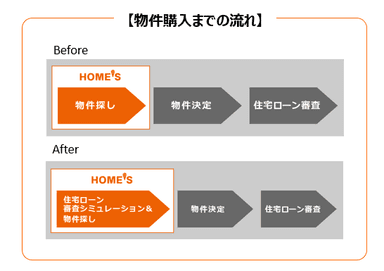 物件購入までの流れ