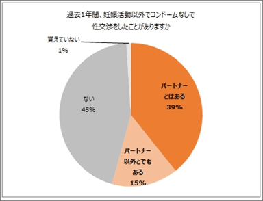 過去1年間、妊娠活動以外でコンドームなしで性交渉をしたことがありますか？