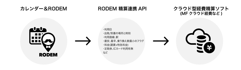 スケジュール調整から交通費精算を自動化する「RODEM」、
クラウド型経費精算システムと連携できるAPIを提供開始