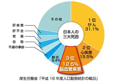 日本人の三大死因