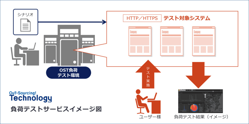 アウトソーシングテクノロジー、
マルチクラウドに対応した「負荷テストサービス」を提供開始
第1弾はMicrosoft Azureから