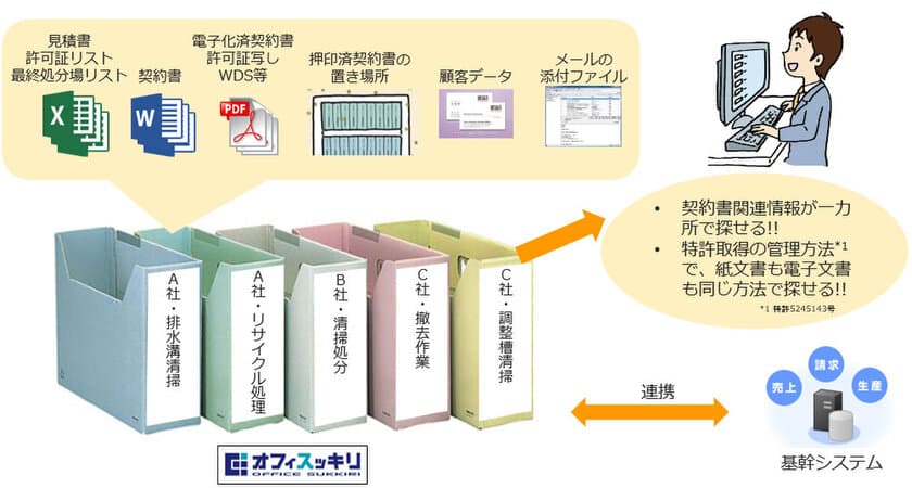 産業廃棄物業の契約書管理を、ITと「プロの手」で
スッキリ解決！【オフィスッキリ for 産業廃棄物処理業】を
4月6日に販売開始