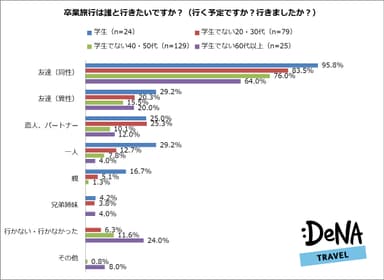 卒業旅行は誰と行きたいですか？（行く予定ですか？行きましたか？）