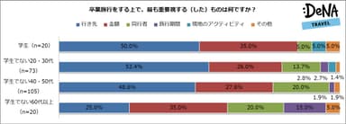 卒業旅行をする上で、最も重要視する（した）ものは何ですか？