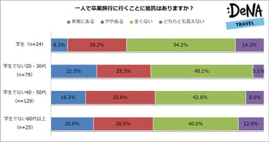 一人で卒業旅行に行くことに抵抗はありますか？