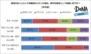 異性の友人と2人で卒業旅行に行った場合、相手を異性として意識しますか？【年代別】