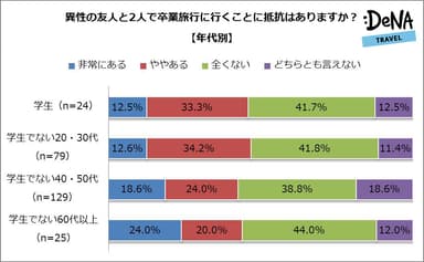 異性の友人と2人で卒業旅行に行くことに抵抗はありますか？【年齢別】