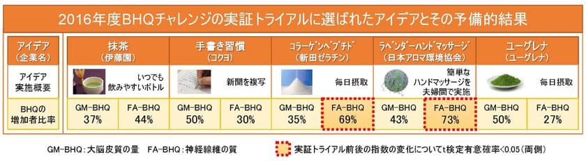 脳を健康にする製品・サービスを科学的に発掘する
「BHQチャレンジ」実証トライアル結果を発表