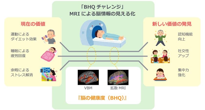 脳を健康にする製品やサービスを広く発掘する　
第3回「BHQチャレンジ」アイデア募集を3月1日開始