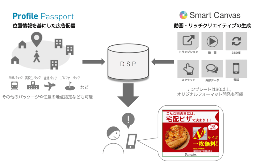 ヒトクセとブログウォッチャーが提携し
位置情報を活用したスマホリッチバナーの配信サービスを開始