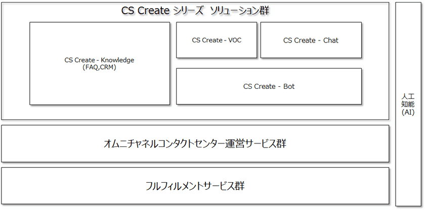 顧客満足創造支援サービスCS Createシリーズ提供開始
～フルアウトソーシングでナレッジ活用し、
顧客満足を創造～