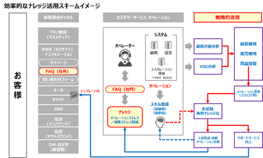 効率的なナレッジ活用スキームイメージ