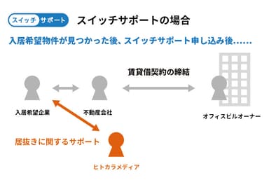 「スイッチサポート」サービスの仕組み