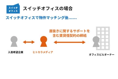 「スイッチオフィス」サービスの仕組み
