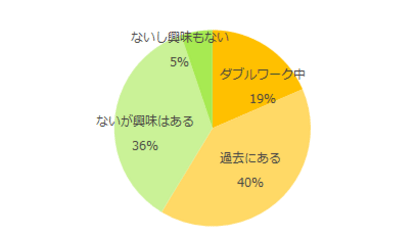 2017年版 ダブルワーク意識調査。
ダブルワーク経験者は59％と、2008年の調査開始以来最高値に。