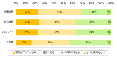 【図2】ダブルワークをしたことがありますか？※雇用形態別