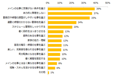 【図5】「ダブルワーク中」「過去にある」と回答された方に伺います。ダブルワークを成功させるポイントは何だと思いますか？（複数回答可）