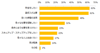 【図6】ダブルワークの経験が「ないが興味はある」と回答された方に伺います。その理由を教えてください。（複数回答可）